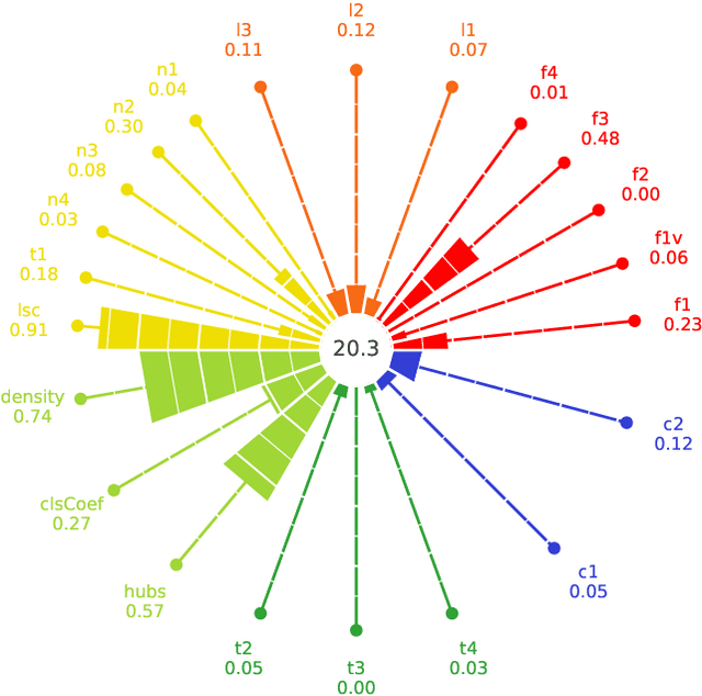 Figure 3 for problexity -- an open-source Python library for binary classification problem complexity assessment
