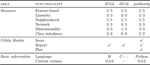 Figure 2 for problexity -- an open-source Python library for binary classification problem complexity assessment