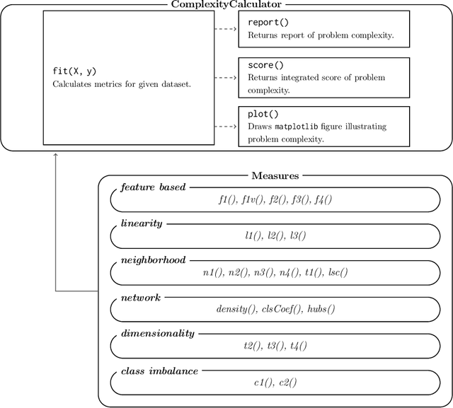 Figure 1 for problexity -- an open-source Python library for binary classification problem complexity assessment
