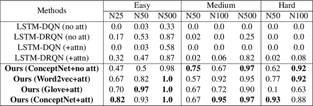 Figure 1 for Bootstrapped Q-learning with Context Relevant Observation Pruning to Generalize in Text-based Games