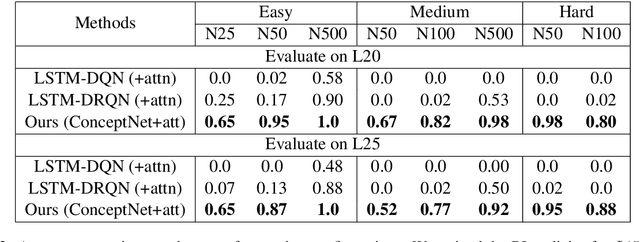 Figure 3 for Bootstrapped Q-learning with Context Relevant Observation Pruning to Generalize in Text-based Games