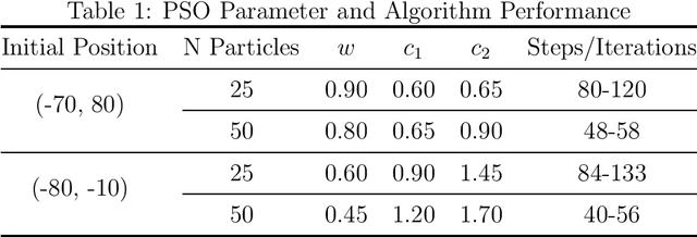 Figure 2 for Using Particle Swarm Optimization as Pathfinding Strategy in a Space with Obstacles