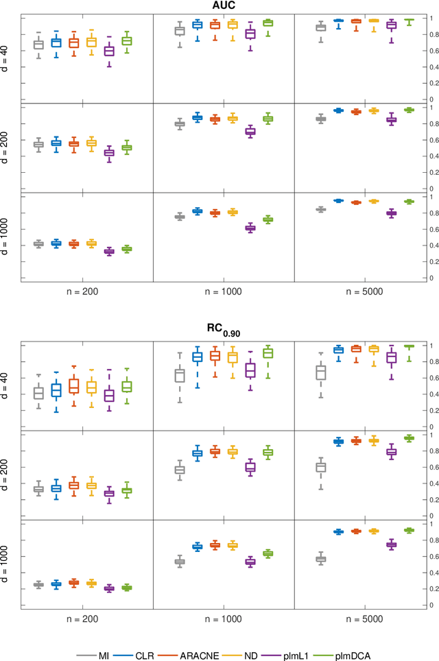 Figure 4 for High-dimensional structure learning of binary pairwise Markov networks: A comparative numerical study