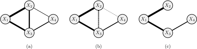 Figure 3 for High-dimensional structure learning of binary pairwise Markov networks: A comparative numerical study