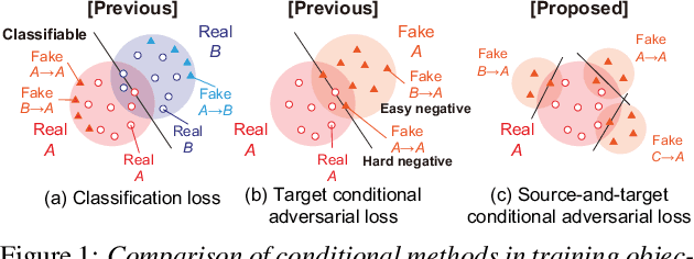 Figure 1 for StarGAN-VC2: Rethinking Conditional Methods for StarGAN-Based Voice Conversion