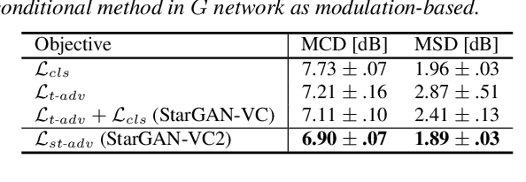 Figure 2 for StarGAN-VC2: Rethinking Conditional Methods for StarGAN-Based Voice Conversion