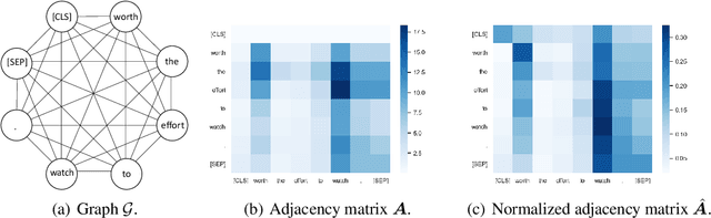 Figure 3 for Revisiting Over-smoothing in BERT from the Perspective of Graph