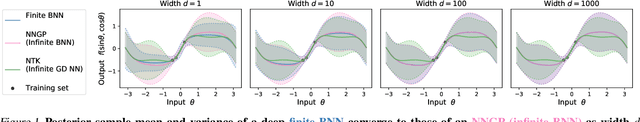 Figure 1 for Exact posterior distributions of wide Bayesian neural networks