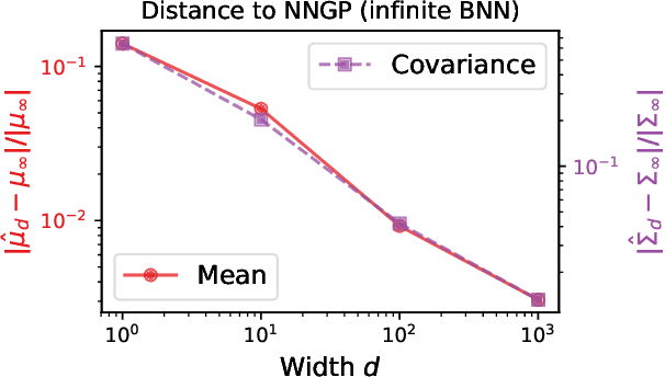 Figure 2 for Exact posterior distributions of wide Bayesian neural networks