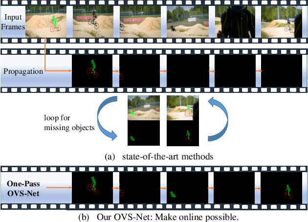 Figure 1 for OVSNet : Towards One-Pass Real-Time Video Object Segmentation