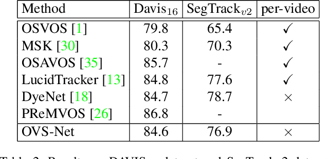 Figure 4 for OVSNet : Towards One-Pass Real-Time Video Object Segmentation