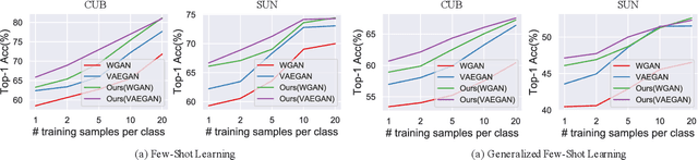 Figure 4 for Structure-Aware Feature Generation for Zero-Shot Learning