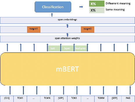 Figure 2 for Uppsala NLP at SemEval-2021 Task 2: Multilingual Language Models for Fine-tuning and Feature Extraction in Word-in-Context Disambiguation