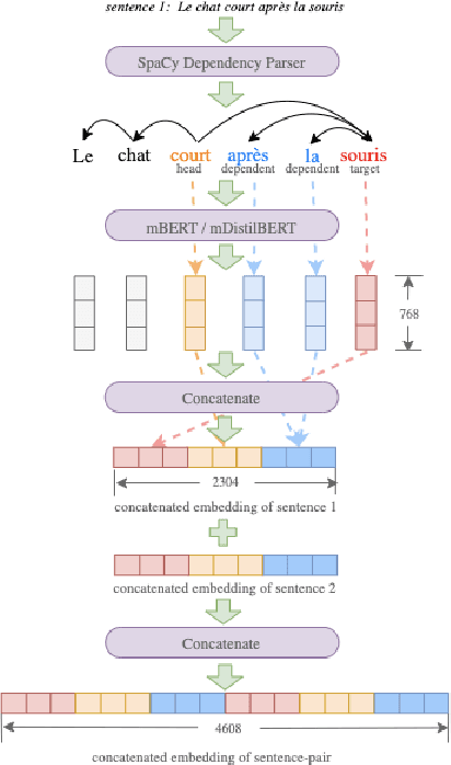 Figure 3 for Uppsala NLP at SemEval-2021 Task 2: Multilingual Language Models for Fine-tuning and Feature Extraction in Word-in-Context Disambiguation