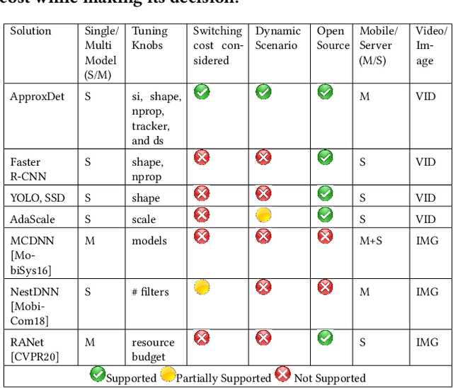 Figure 2 for ApproxDet: Content and Contention-Aware Approximate Object Detection for Mobiles