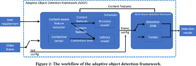 Figure 3 for ApproxDet: Content and Contention-Aware Approximate Object Detection for Mobiles