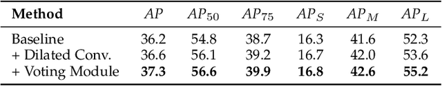 Figure 4 for HoughNet: Integrating near and long-range evidence for visual detection