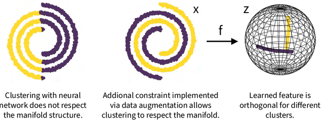 Figure 1 for Neural Manifold Clustering and Embedding