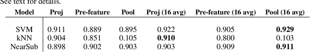 Figure 3 for Neural Manifold Clustering and Embedding