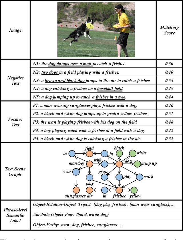 Figure 1 for Constructing Phrase-level Semantic Labels to Form Multi-Grained Supervision for Image-Text Retrieval