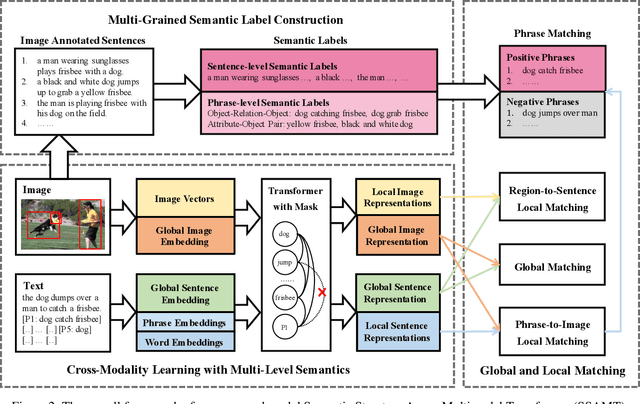 Figure 3 for Constructing Phrase-level Semantic Labels to Form Multi-Grained Supervision for Image-Text Retrieval