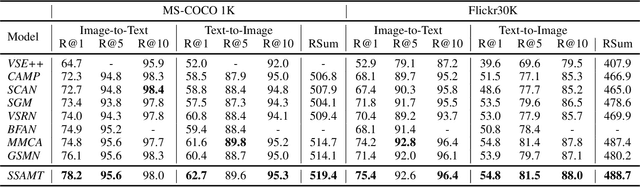 Figure 2 for Constructing Phrase-level Semantic Labels to Form Multi-Grained Supervision for Image-Text Retrieval