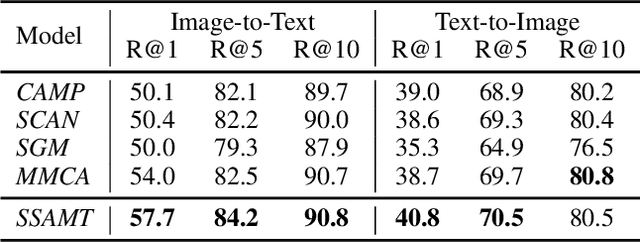 Figure 4 for Constructing Phrase-level Semantic Labels to Form Multi-Grained Supervision for Image-Text Retrieval