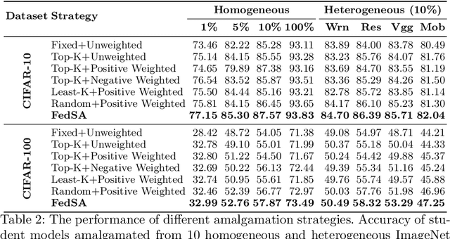 Figure 4 for Federated Selective Aggregation for Knowledge Amalgamation