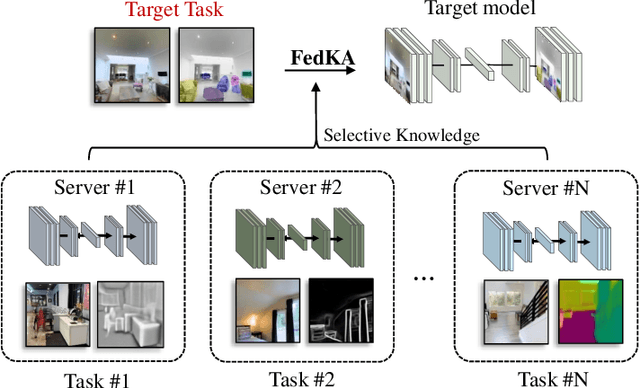 Figure 1 for Federated Selective Aggregation for Knowledge Amalgamation