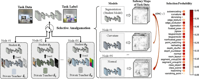 Figure 3 for Federated Selective Aggregation for Knowledge Amalgamation