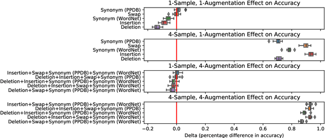 Figure 1 for Improved Text Classification via Test-Time Augmentation