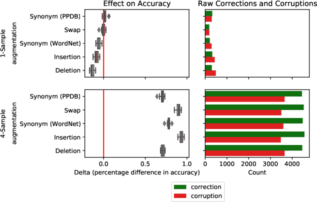 Figure 3 for Improved Text Classification via Test-Time Augmentation