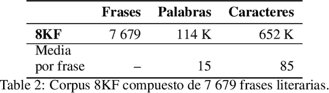 Figure 3 for Generación automática de frases literarias en español