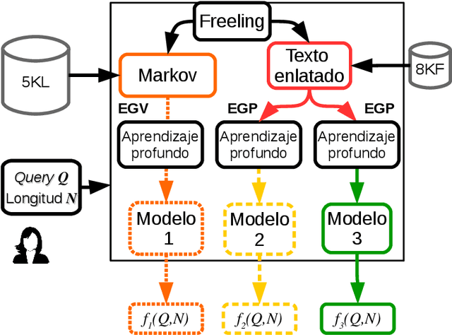 Figure 2 for Generación automática de frases literarias en español