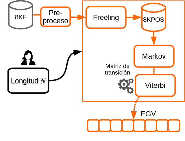 Figure 4 for Generación automática de frases literarias en español