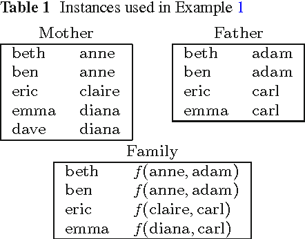 Figure 1 for Mapping-equivalence and oid-equivalence of single-function object-creating conjunctive queries