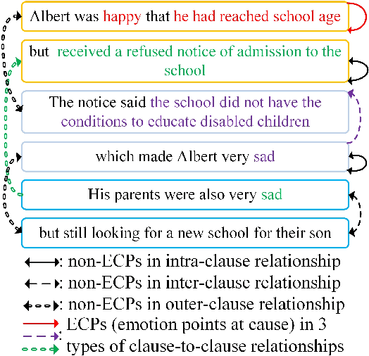 Figure 1 for Learning a General Clause-to-Clause Relationships for Enhancing Emotion-Cause Pair Extraction