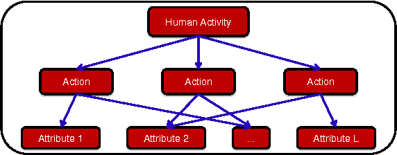 Figure 1 for Human Action Attribute Learning From Video Data Using Low-Rank Representations