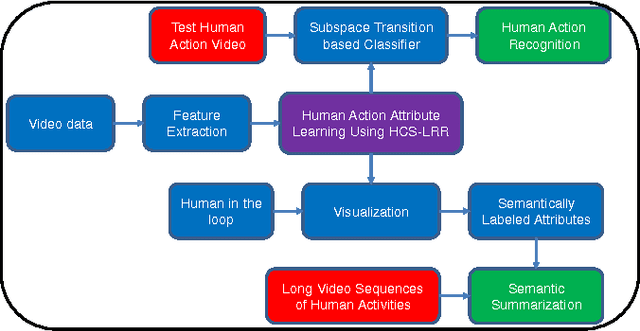 Figure 2 for Human Action Attribute Learning From Video Data Using Low-Rank Representations