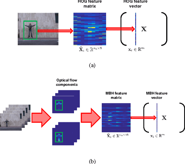 Figure 3 for Human Action Attribute Learning From Video Data Using Low-Rank Representations