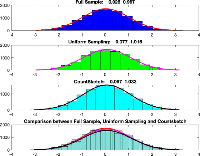 Figure 1 for Sketching for Two-Stage Least Squares Estimation