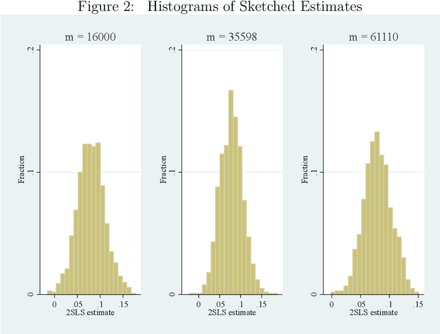 Figure 4 for Sketching for Two-Stage Least Squares Estimation