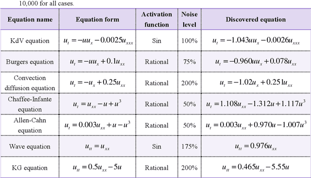 Figure 2 for Discovery of partial differential equations from highly noisy and sparse data with physics-informed information criterion