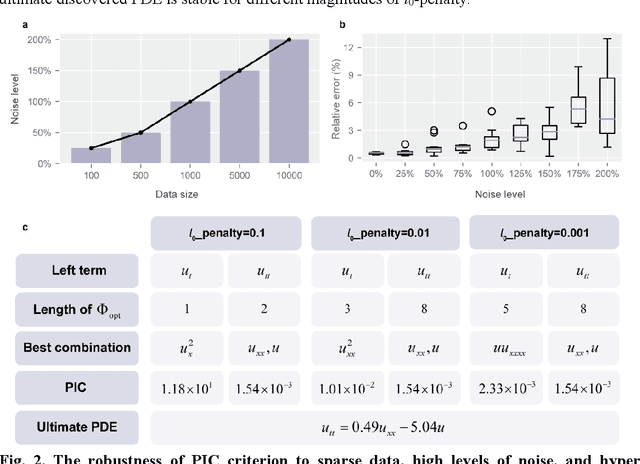 Figure 3 for Discovery of partial differential equations from highly noisy and sparse data with physics-informed information criterion