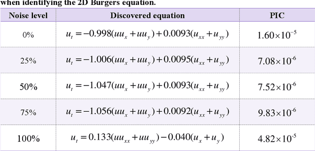 Figure 4 for Discovery of partial differential equations from highly noisy and sparse data with physics-informed information criterion