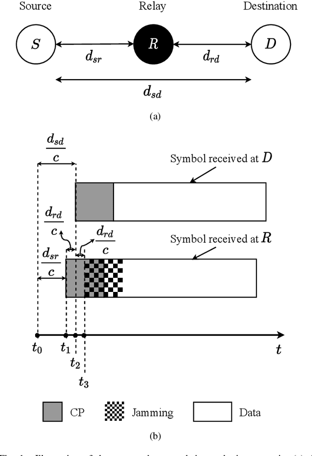 Figure 1 for Cyclic Prefix (CP) Jamming Against Eavesdropping Relays in OFDM Systems