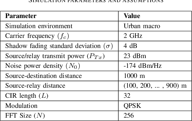 Figure 4 for Cyclic Prefix (CP) Jamming Against Eavesdropping Relays in OFDM Systems