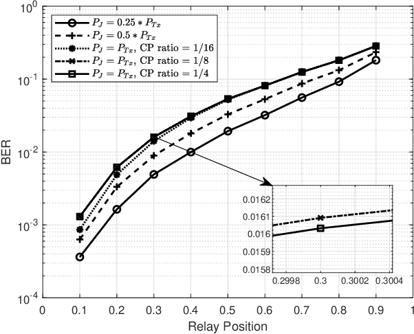 Figure 3 for Cyclic Prefix (CP) Jamming Against Eavesdropping Relays in OFDM Systems