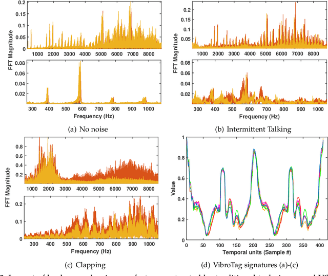 Figure 3 for Fine-grained Vibration Based Sensing Using a Smartphone