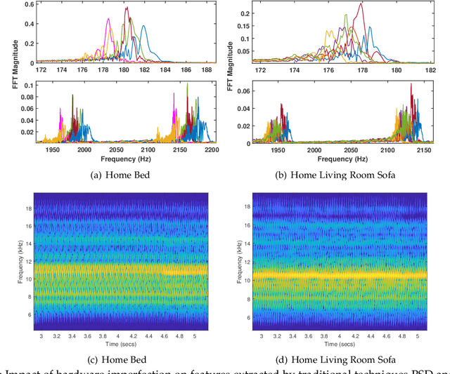 Figure 4 for Fine-grained Vibration Based Sensing Using a Smartphone